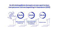 De drie belangrijkste drempels om aan sport te doen voor personen met een beperking in Vlaanderen (2018). 79.6% zegt dat hun aandoening hen hindert. 53.8% zegt afhankelijk te zijn van anderen om er te geraken en 50,4% is te moe.