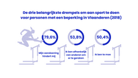 G-sport Vlaanderen en KU Leuven starten vervolgmeting G-sportparticipatie in Vlaanderen