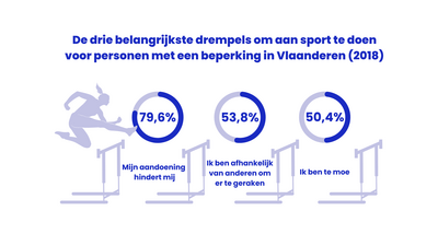 De drie belangrijkste drempels om aan sport te doen voor personen met een beperking in Vlaanderen (2018). 79.6% zegt dat hun aandoening hen hindert. 53.8% zegt afhankelijk te zijn van anderen om er te geraken en 50,4% is te moe.
