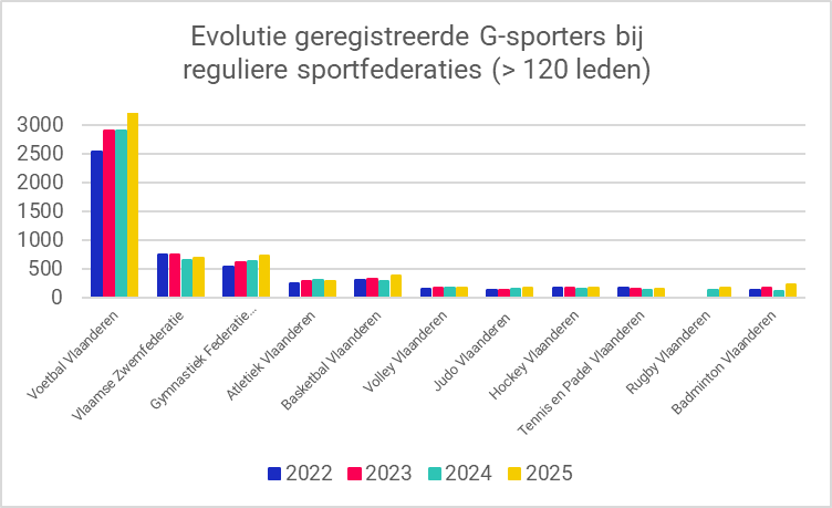 Evolutie geregistreerde G-sporters bij reguliere sportfederaties (> 120 leden)