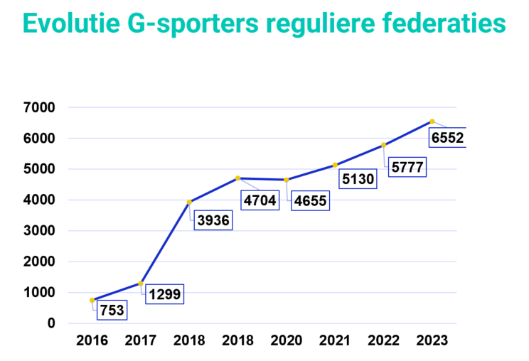 Figuur 1: Aantal G-sporters aangesloten bij reguliere sportfederaties 2023
