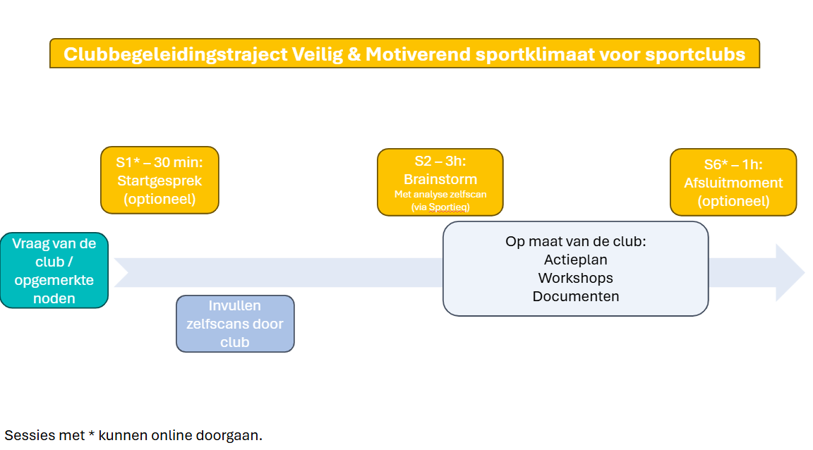 Clubbegeleidingstraject Veilig & Motiverend sportklimaat voor sportclubs